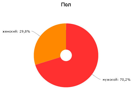 Пол посетителей Пол посетителей