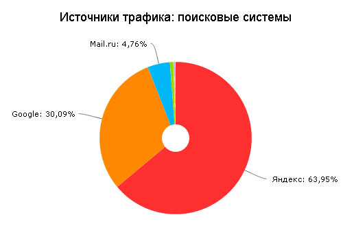 Источники трафика (по поисковым системам) Источники трафика (по поисковым системам)