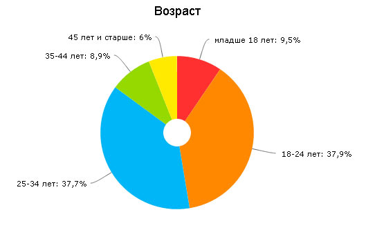 Возрастная категория посетителей Возрастная категория посетителей